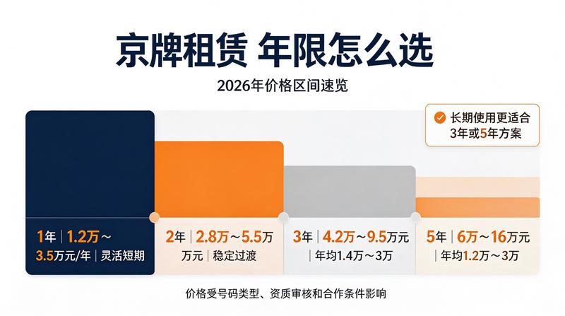 京牌办理流程图